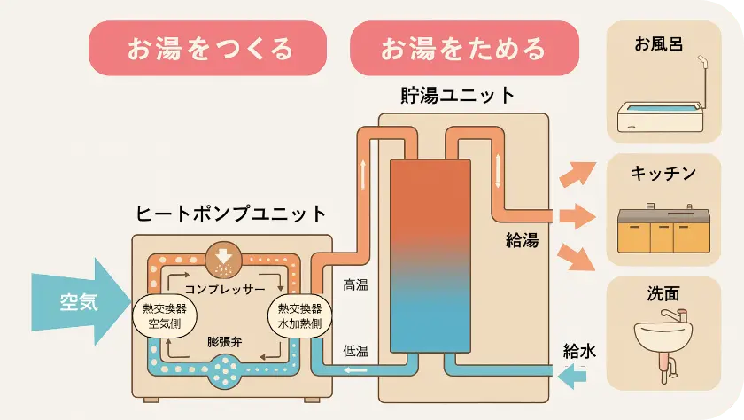 エコキュート説明図